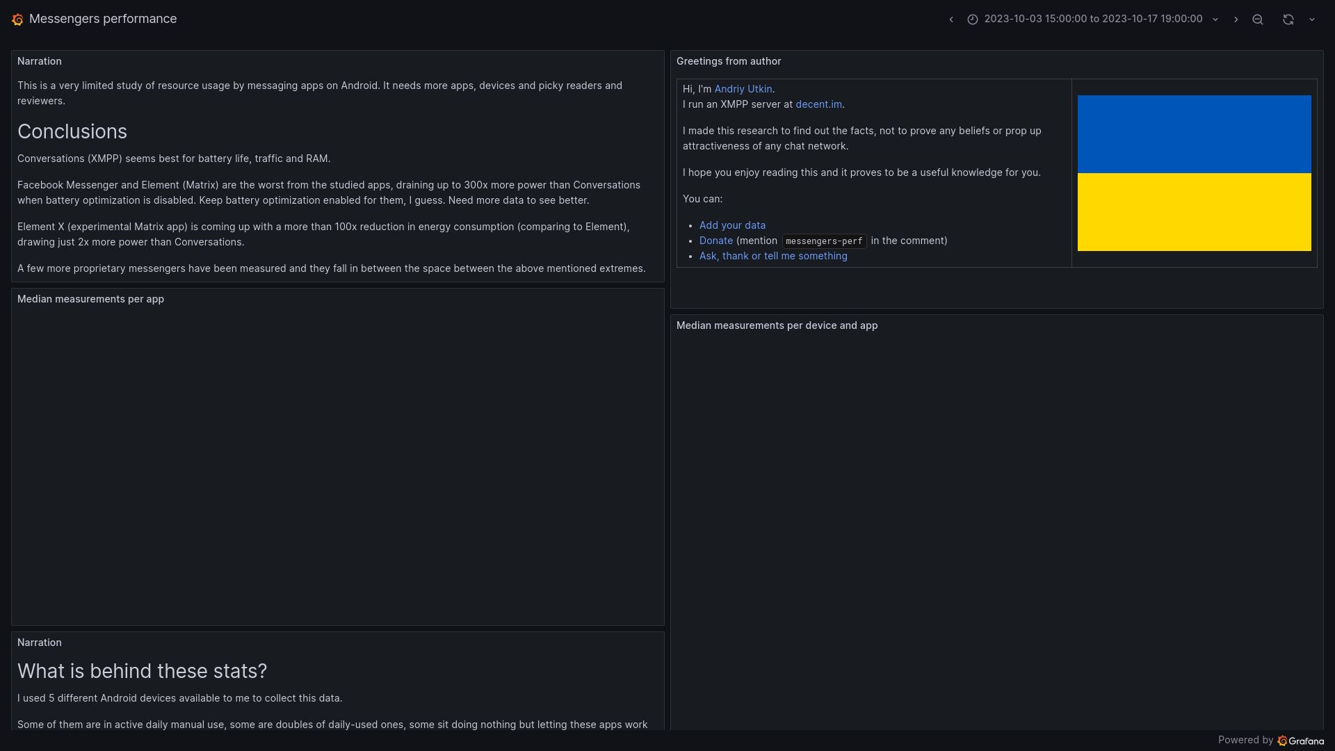 Screenshot of decentim.grafana.net: Energy, WiFi and RAM use by Android messaging apps