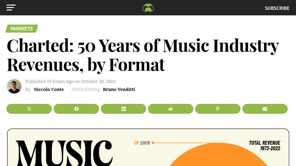 Screenshot of visualcapitalist.com: Charted: 50 Years of Music Industry Revenues, by Format