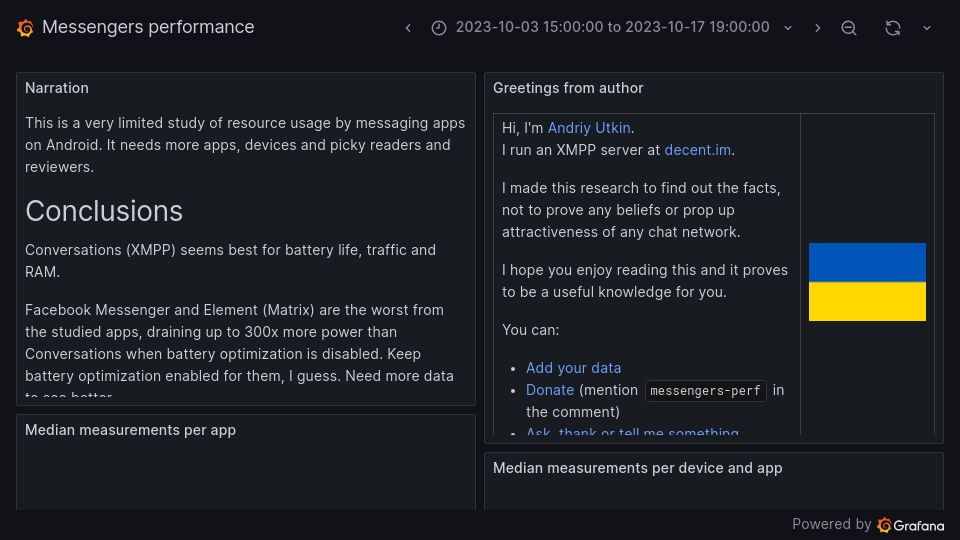 Screenshot of decentim.grafana.net: Energy, WiFi and RAM use by Android messaging apps