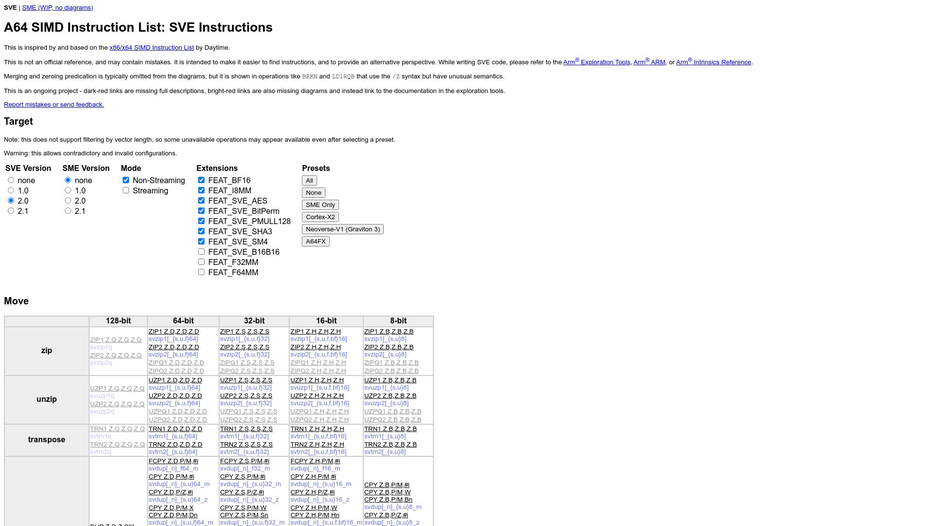 Screenshot of dougallj.github.io: Illustrated A64 SIMD Instruction List: SVE Instructions