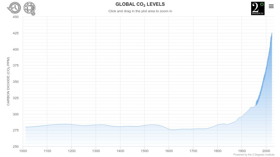 Screenshot of co2levels.org: Global CO2 Levels