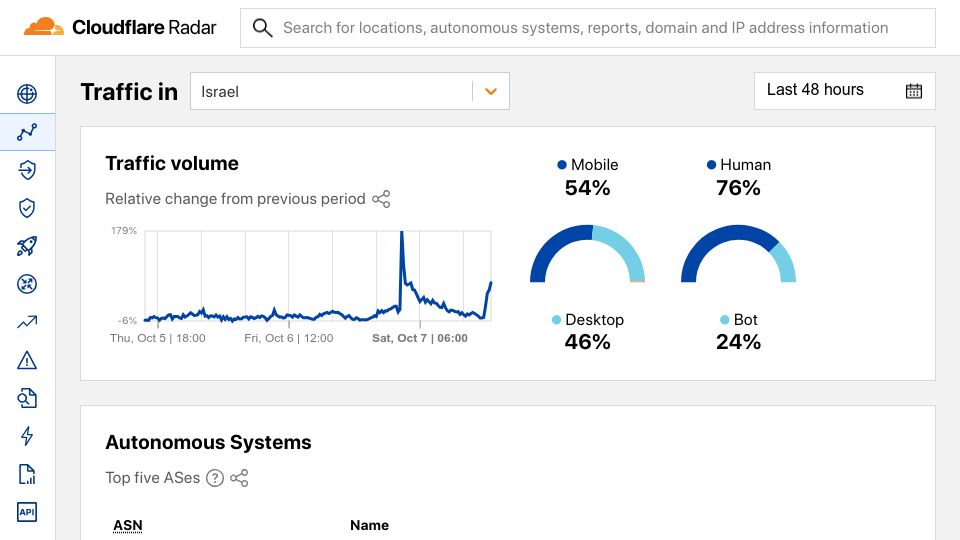 Screenshot of radar.cloudflare.com: Internet traffic in Israel surged 170% right after the Hamas attack