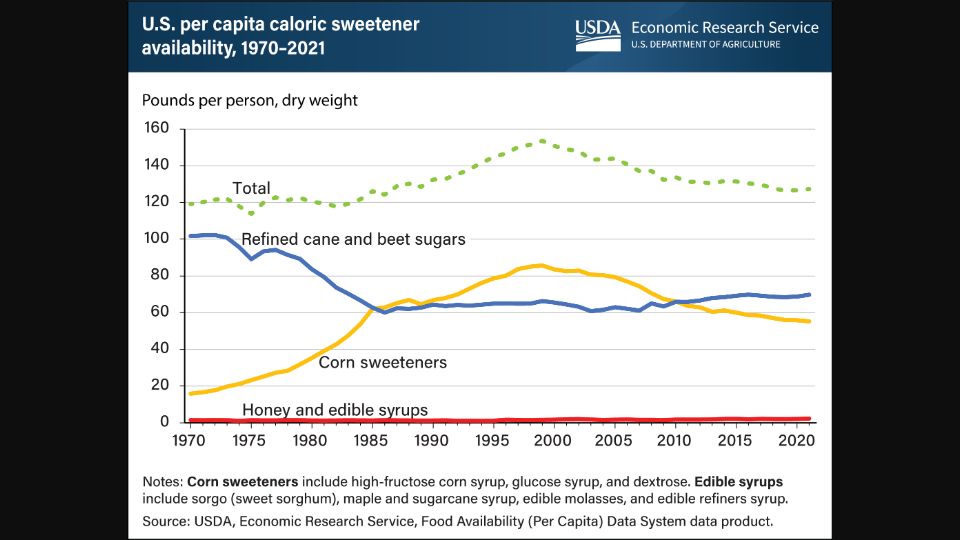 Screenshot of ers.usda.gov: U.S. Sugar consumption trend from 1970-2021
