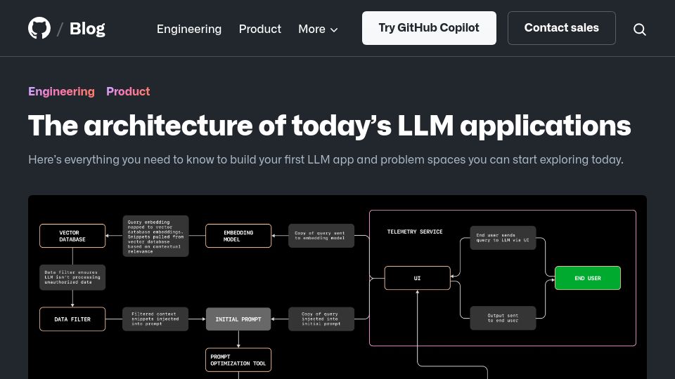 Screenshot of github.blog: The architecture of today's LLM applications