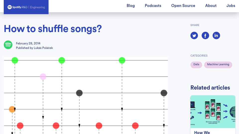 Screenshot of engineering.atspotify.com: How to Shuffle Songs? (2014)