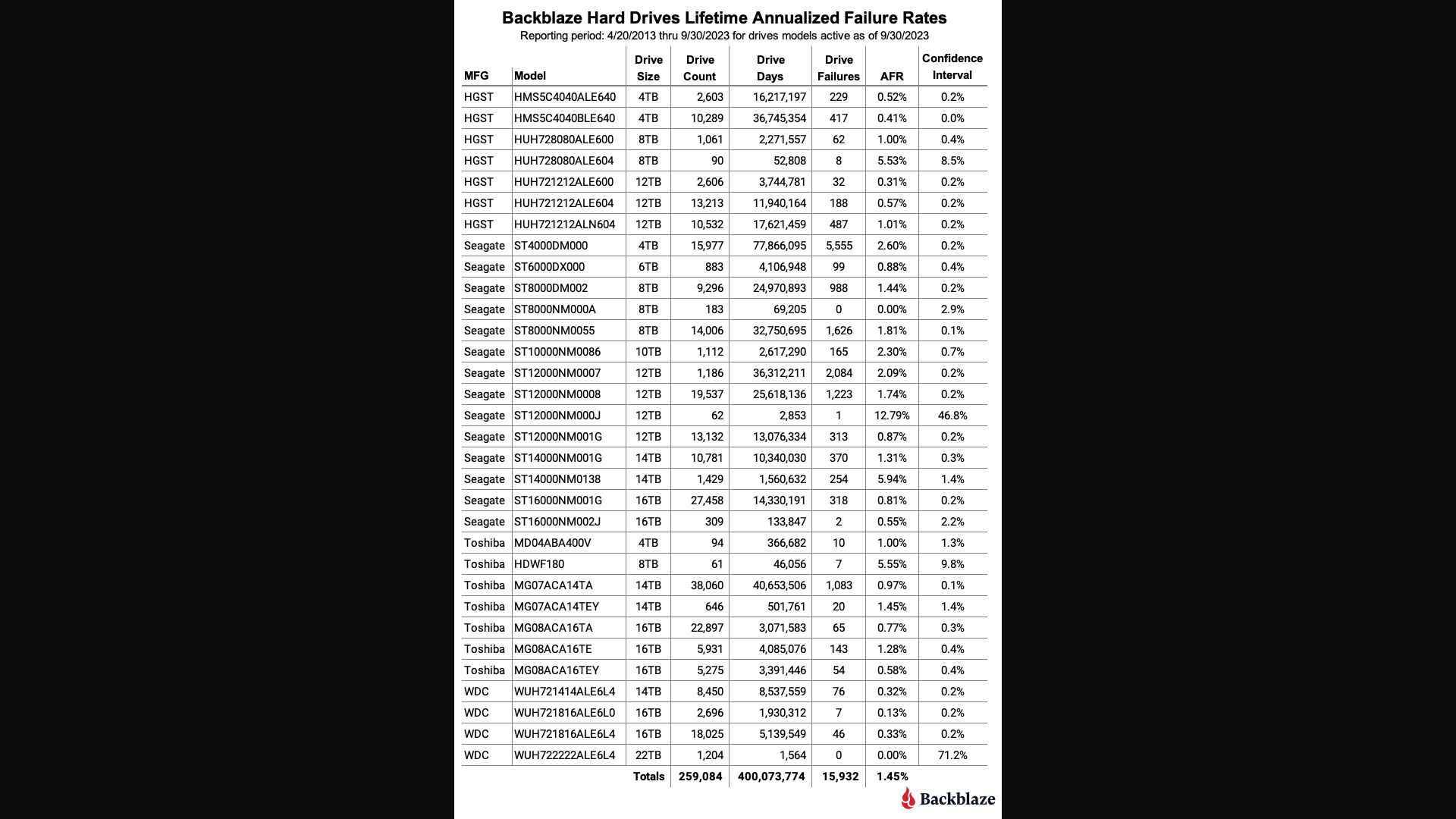 Screenshot of backblaze.com: Backblaze Hard Drive Lifetime Annualized 2013-2023