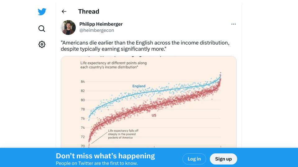 Screenshot of twitter.com: Americans die earlier than the English across the income distribution