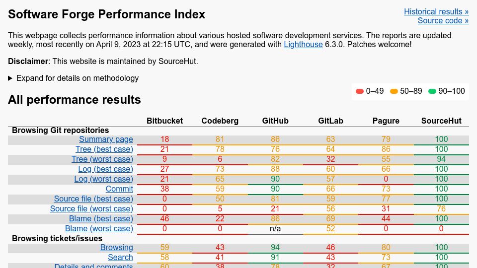 Screenshot of forgeperf.org: Software Forge Performance Index