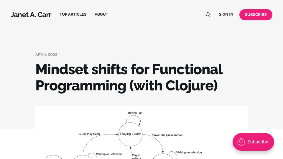 Screenshot of blog.janetacarr.com: Mindset shifts for functional programming (with Clojure)