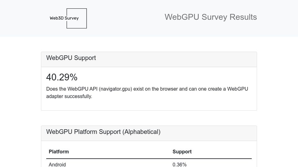Screenshot of web3dsurvey.com: WebGPU hits 40% availability 2 weeks after Chrome releases support