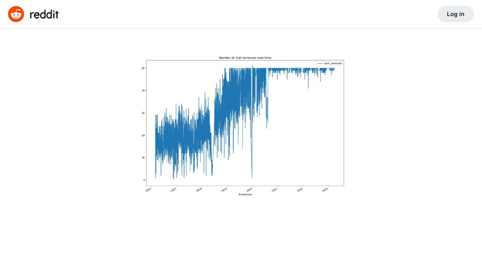 Screenshot of i.redd.it: r/all removals over time