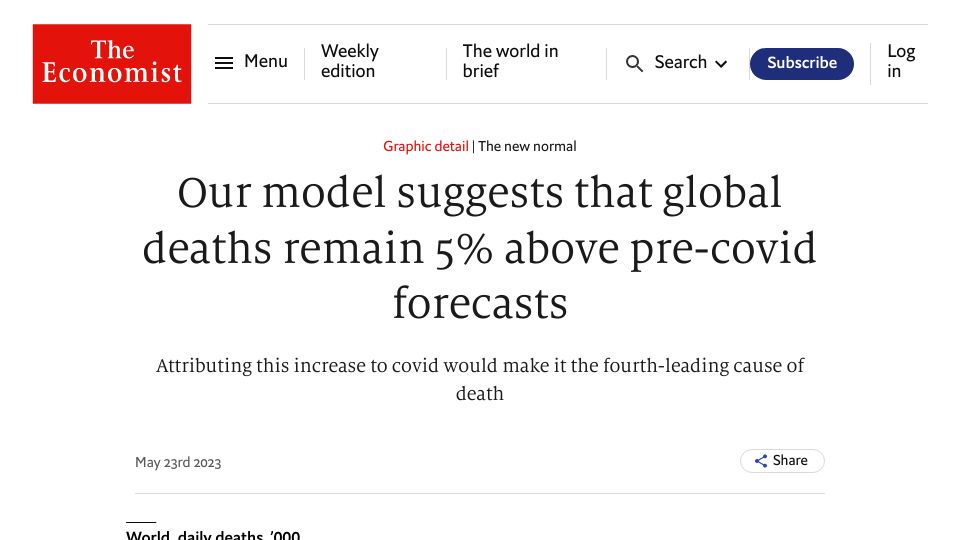 Screenshot of economist.com: Our model suggests that global deaths remain 5% above pre-Covid forecasts