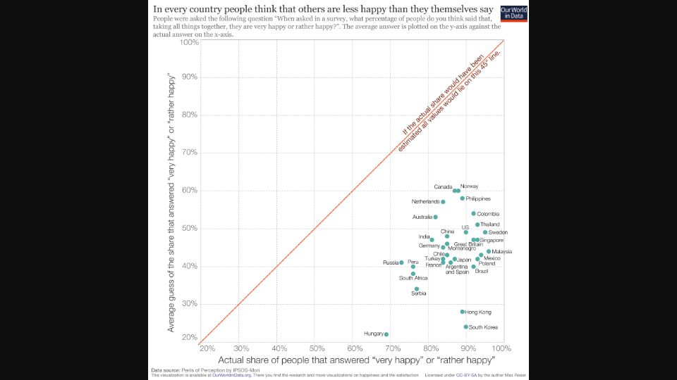 Screenshot of ourworldindata.org: In every country people think others are less happy than they themselves say (2017)