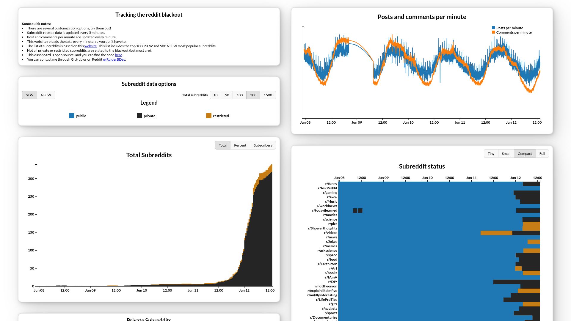 Screenshot of blackout.photon-reddit.com: Reddit Blackout Tracker