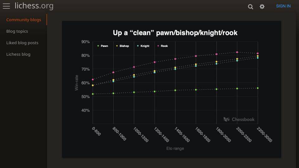 Screenshot of lichess.org: How some common material imbalances affect your win-rate