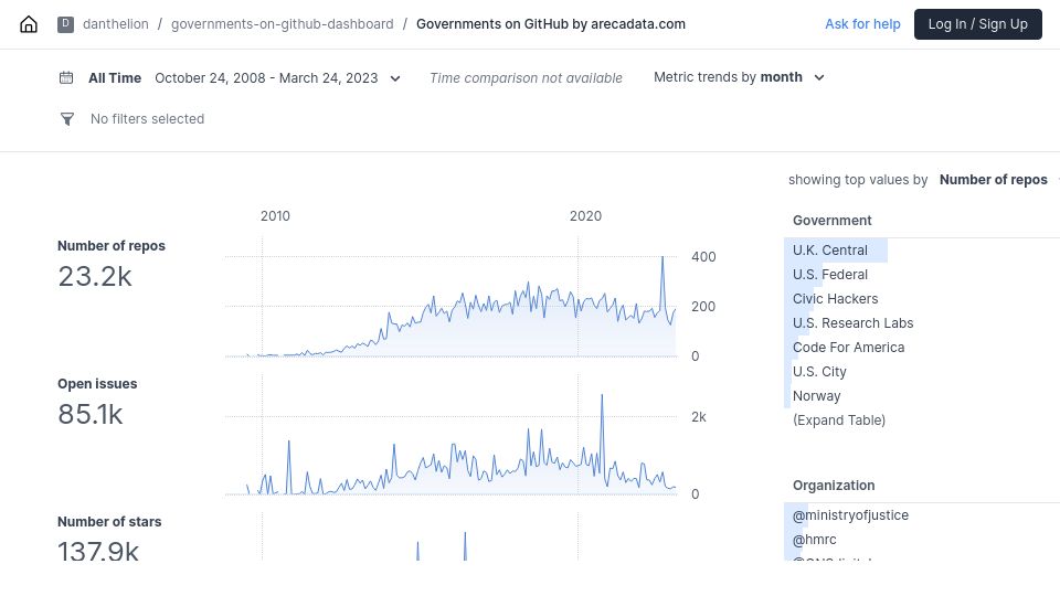 Screenshot of ui.rilldata.com: Show HN: Governments on GitHub