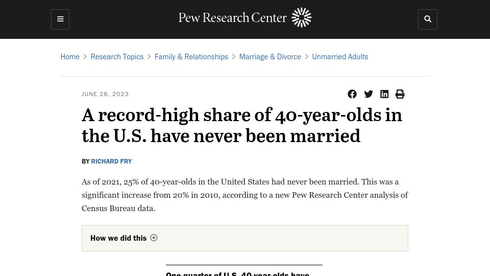 Screenshot of pewresearch.org: A record-high share of 40-year-olds in the U.S. have never been married