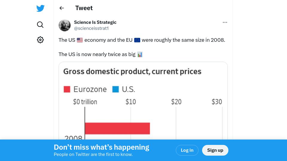 Screenshot of twitter.com: The US economy and the EU were the same size in 2008, the US is now nearly 2X
