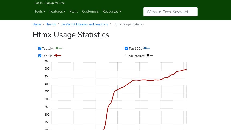 Screenshot of trends.builtwith.com: Is Htmx Gaining in Popularity?