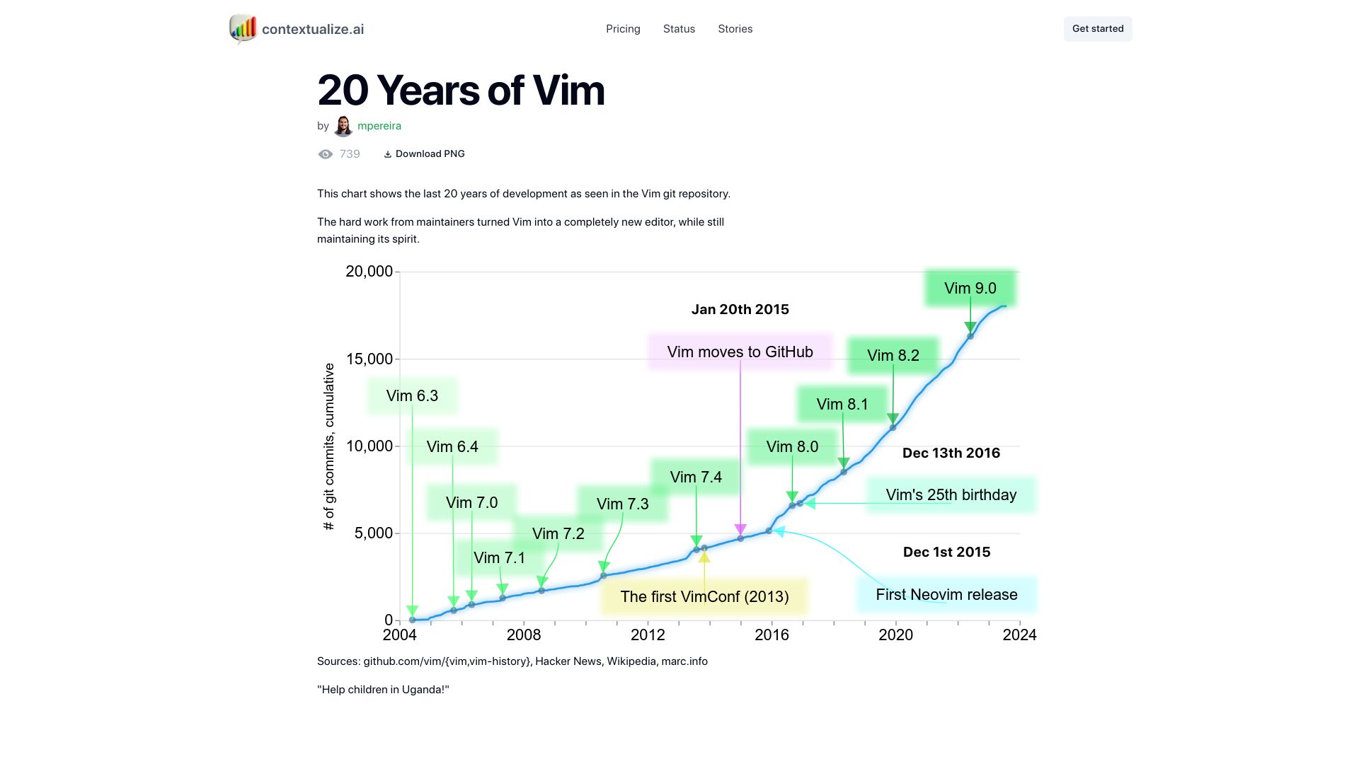 Screenshot of contextualize.ai: 20 Years of Vim