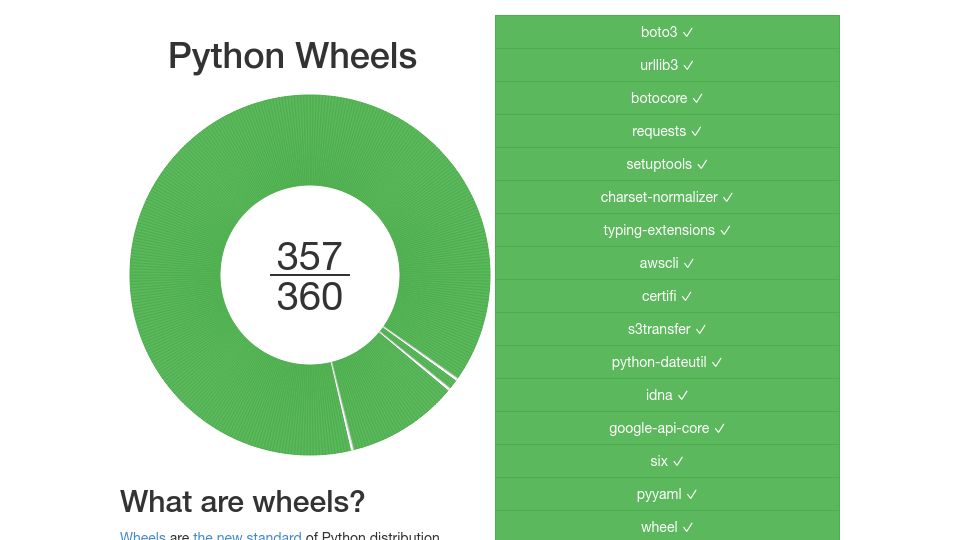 Screenshot of pythonwheels.com: 99% of top Python packages are now wheels