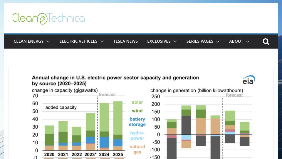 Screenshot of cleantechnica.com: Solar Will Supply Almost All Growth in U.S. Electricity Generation Through 2025