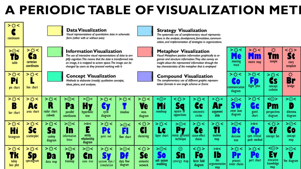 Screenshot of visual-literacy.org: A periodic table of visualization methods (2007)