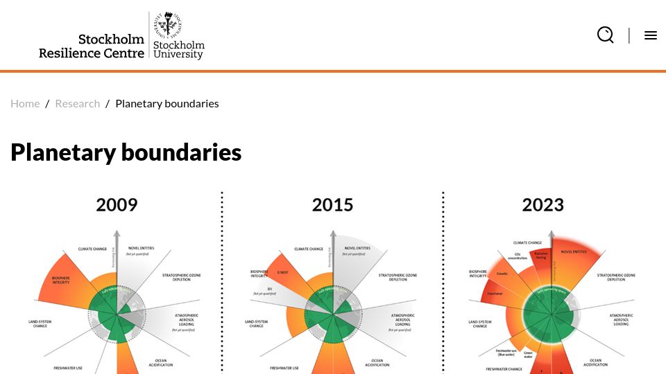 Screenshot of stockholmresilience.org: We have surpassed 6 of the 9 planetary boundaries that sustain human life (2023)