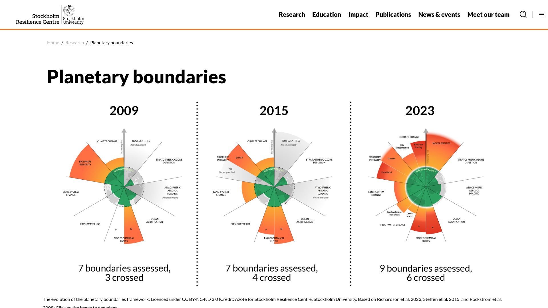 Screenshot of stockholmresilience.org: We have surpassed 6 of the 9 planetary boundaries that sustain human life (2023)