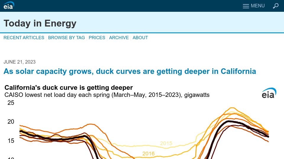 Screenshot of eia.gov: As solar capacity grows, duck curves are getting deeper in California