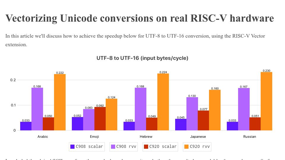 Screenshot of camel-cdr.github.io: Vectorizing Unicode conversions on real RISC-V hardware