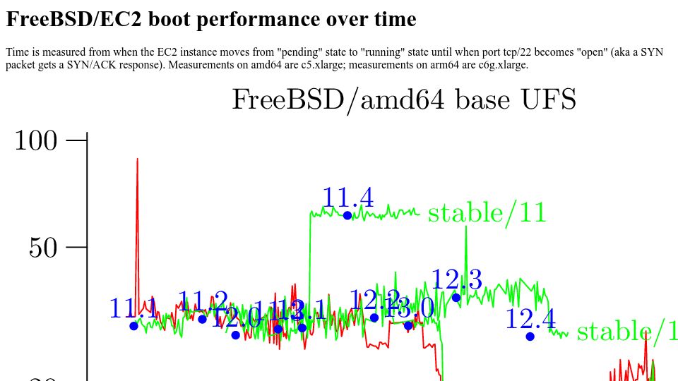 Screenshot of daemonology.net: FreeBSD/EC2 boot performance over time