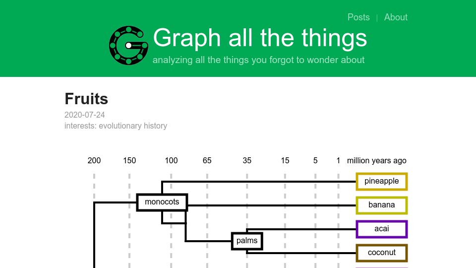 Screenshot of graphallthethings.com: Fruits (2020)