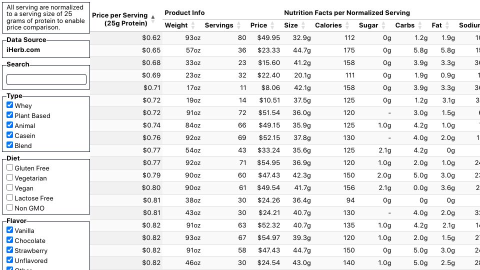 Screenshot of nutritionprices.com: Show HN: A Website for Comparing Protein Powder Prices