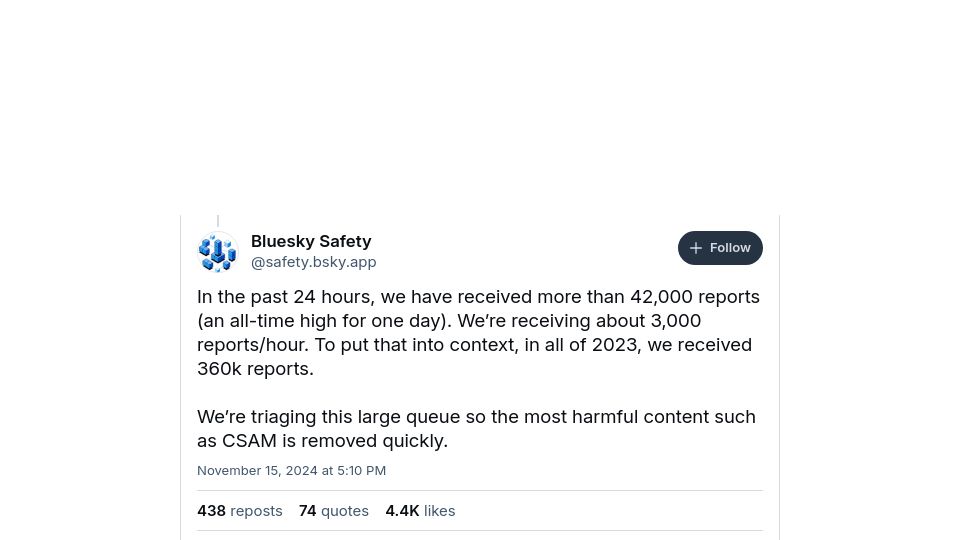 Screenshot of bsky.app: We’re receiving about 3,000 reports/hour