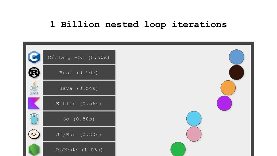 Screenshot of benjdd.com: 1B nested loop iterations