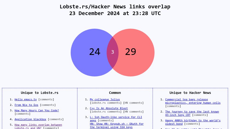 Screenshot of lobhn.skyshelf.app: Lobste.rs/Hacker News links overlap