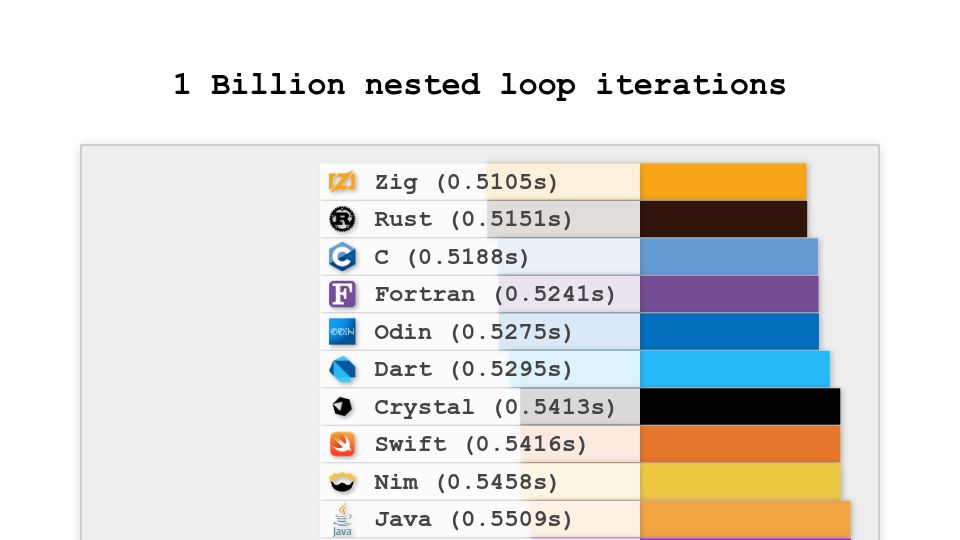 Screenshot of benjdd.com: 1B Nested Loop Iterations