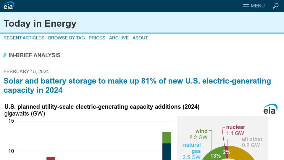 Screenshot of eia.gov: Solar and battery to make up 81% of new US electric-generating capacity in 2024