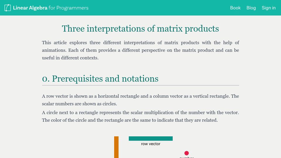 Screenshot of linearalgebraforprogrammers.com: Three interpretations of matrix products