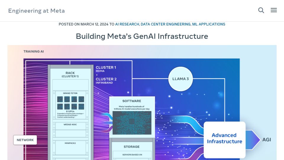 Screenshot of engineering.fb.com: Building Meta's GenAI infrastructure