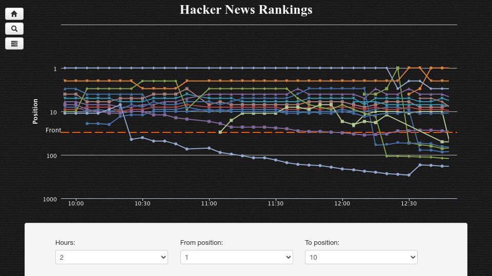 Screenshot of hnrankings.info: Hacker News Rankings. Graphs of HN posts rank on timeline