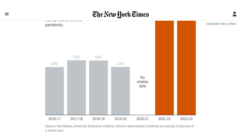 Screenshot of nytimes.com: School absences have ‘exploded’ almost everywhere