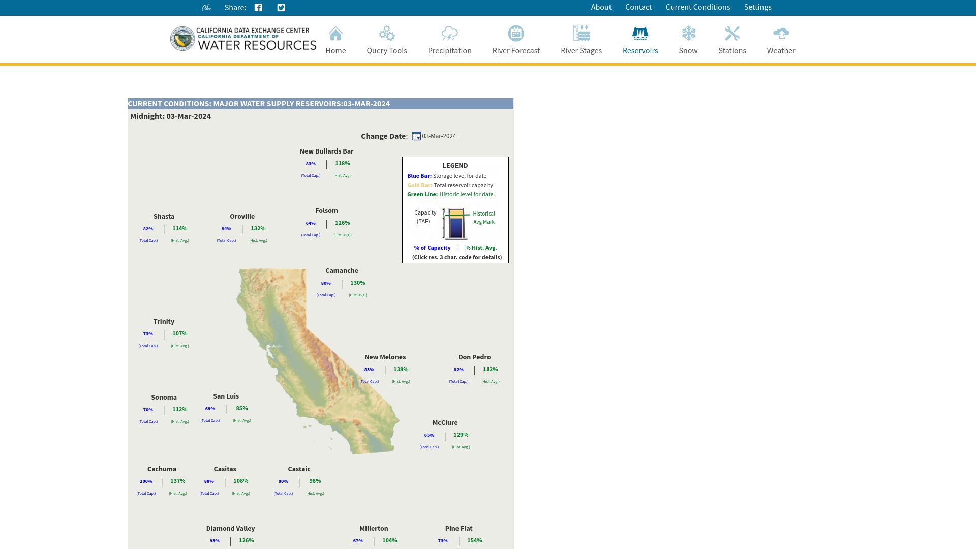 Screenshot of cdec.water.ca.gov: Nearly all of California's reservoir's are above their historical averages
