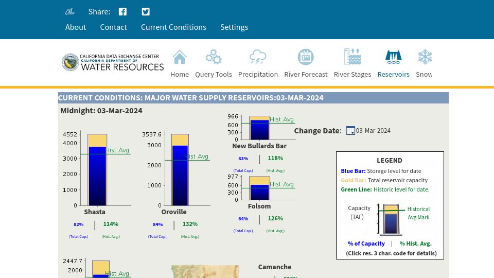 Screenshot of cdec.water.ca.gov: Nearly all of California's reservoir's are above their historical averages