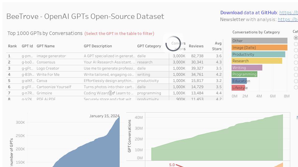 Screenshot of beetrove.com: BeeTrove – OpenAI GPTs Open-Source Dataset