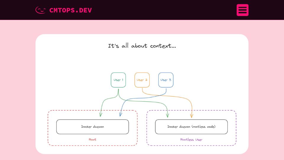 Screenshot of cmtops.dev: Rootless Docker in a multi-user environment
