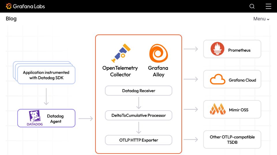 Screenshot of grafana.com: Translate Datadog Metrics into OTLP