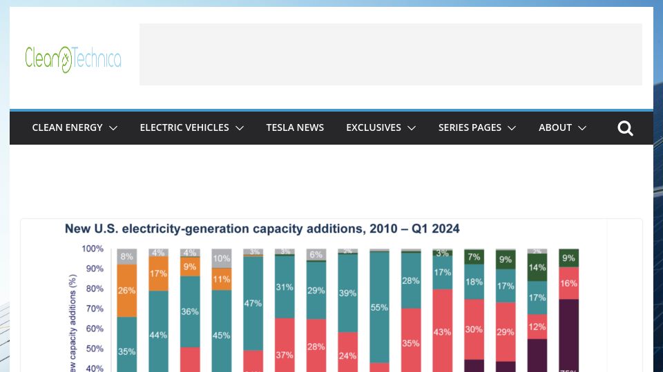 Screenshot of cleantechnica.com: USA Solar Panel Manufacturing Capacity Soared 71% in Q1 2024