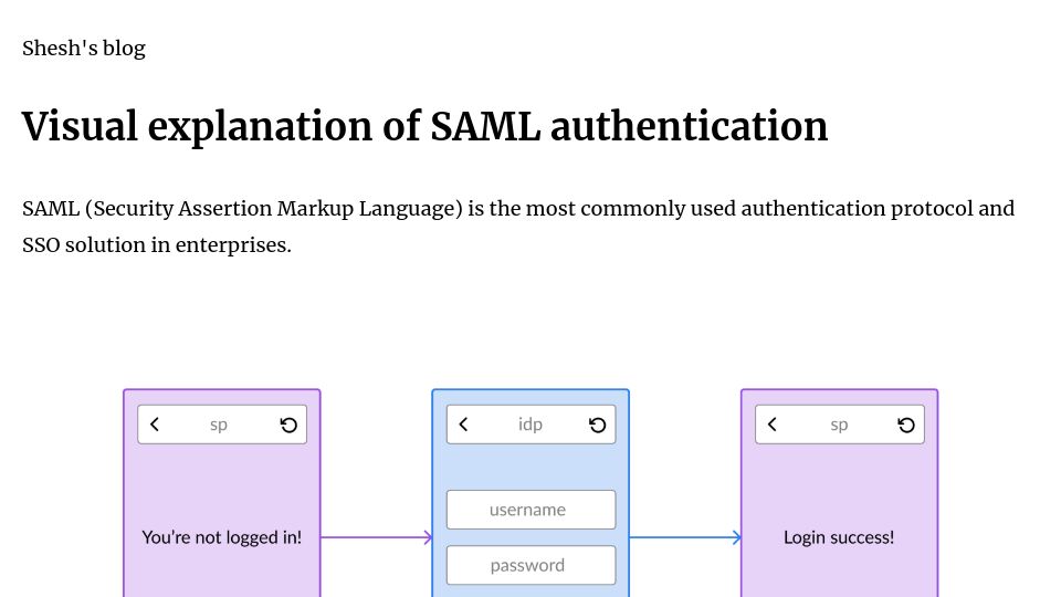 Screenshot of sheshbabu.com: Visual explanation of SAML authentication (2020)